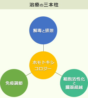 治療の三本柱